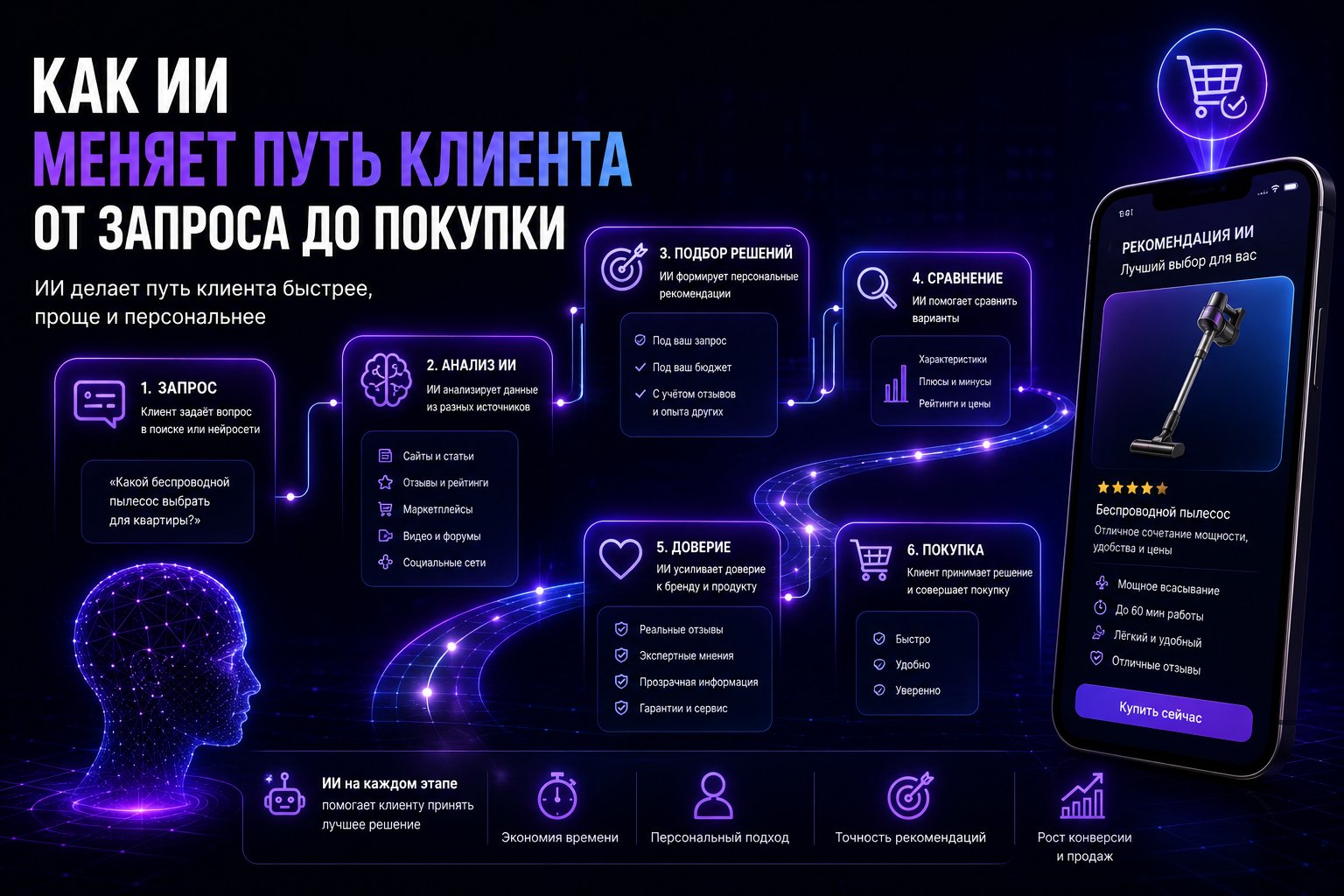 Как ИИ меняет путь клиента: от запроса до покупки